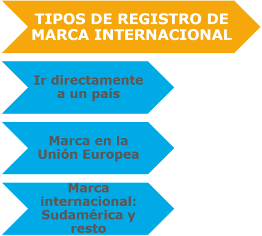 Ana Trenza - Pasos para Registrar Marca Internacional