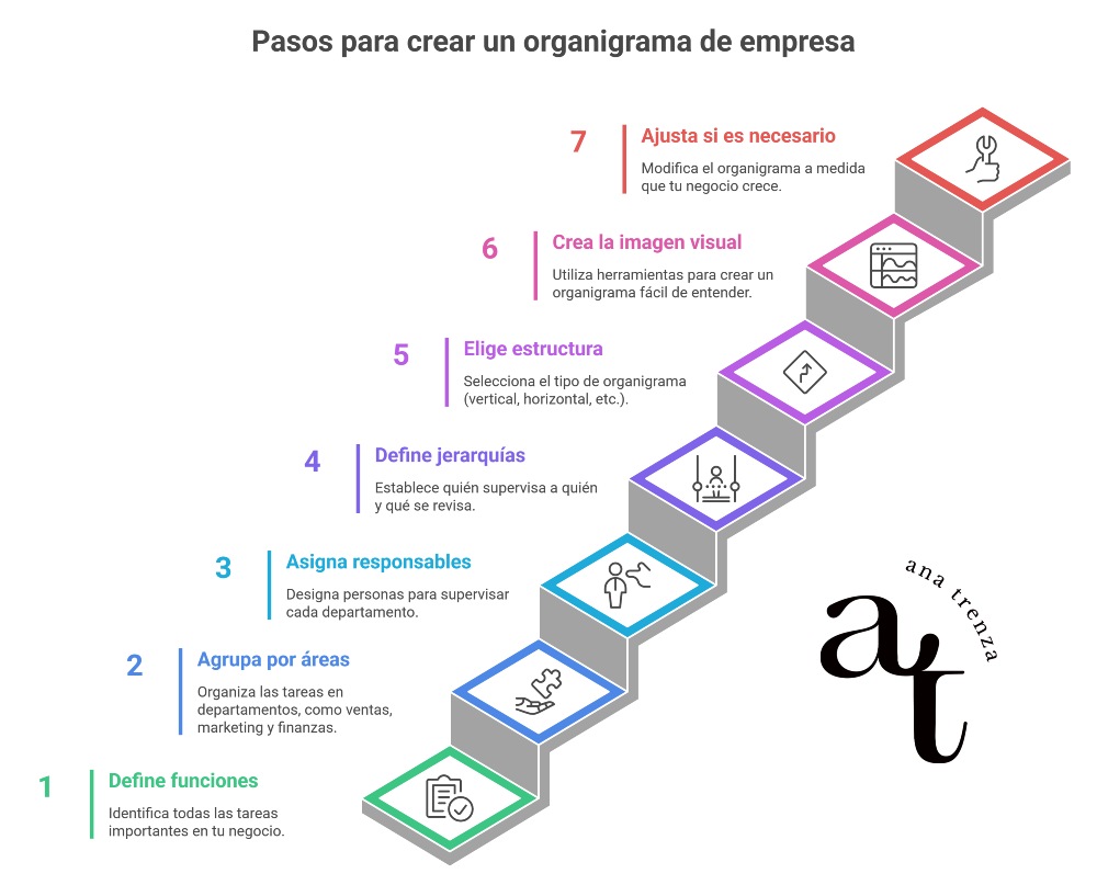 Cómo hacer el organigrama de una empresa