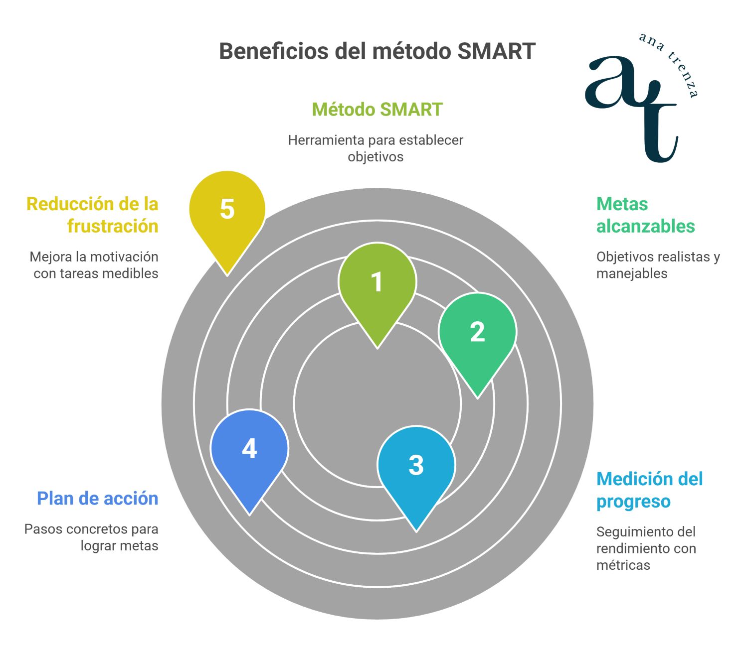 Método SMART