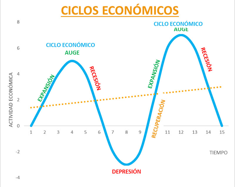 Ana Trenza - Ciclos Economicos y Fases