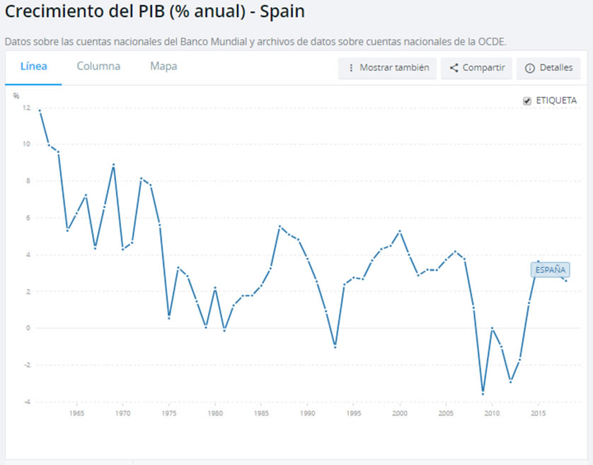 Evolución del PIB en España