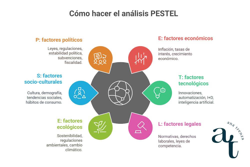 6 factores análisis PESTEL
