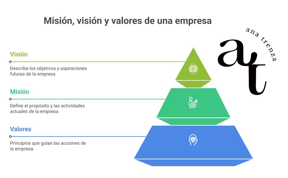 Misión, visión y valores de una empresa