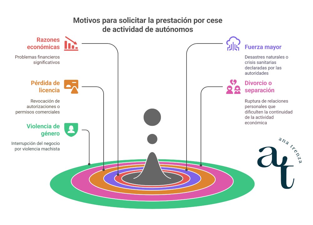 Prestación cese de actividad autónomos cese actividad autónomos