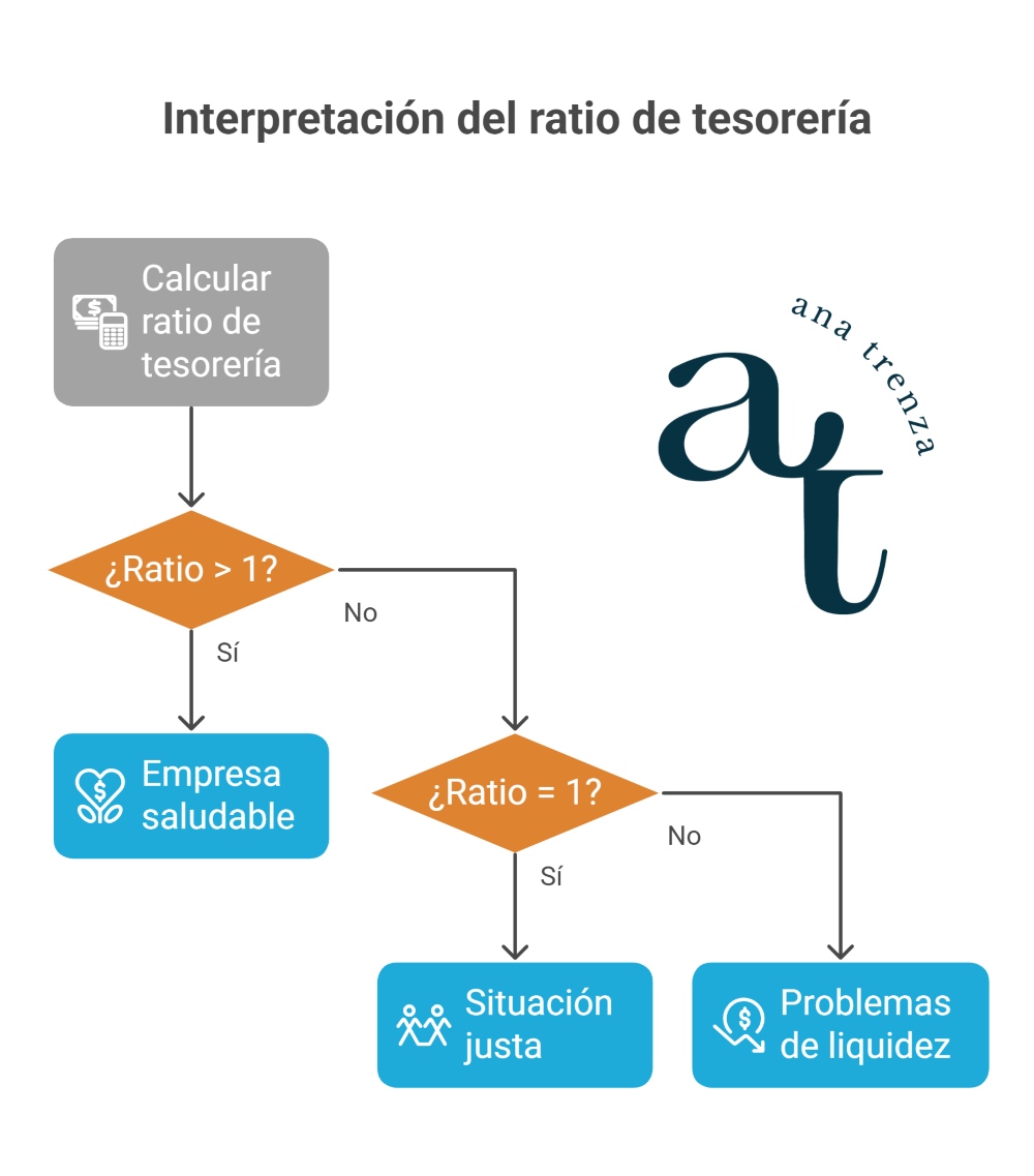 Ratio de tesorería: definición, fórmula, interpretación y ejemplos 17 ratio de tesorería