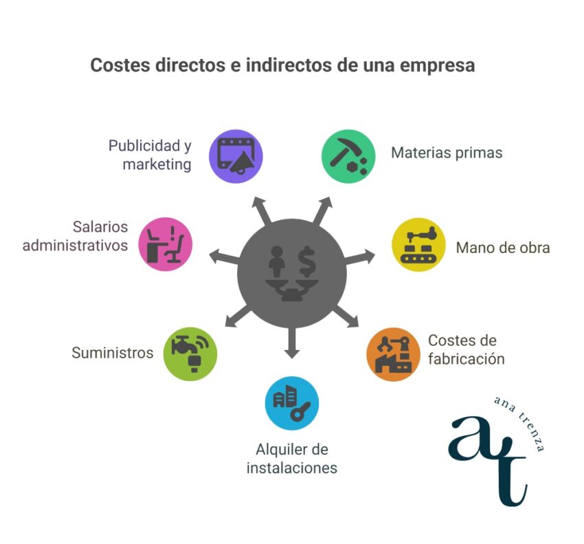 Costes directos e indirectos ejemplos