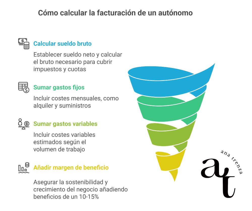 Cuánto tiene que facturar un autónomo según su sueldo 2 Calcular facturación autónomo