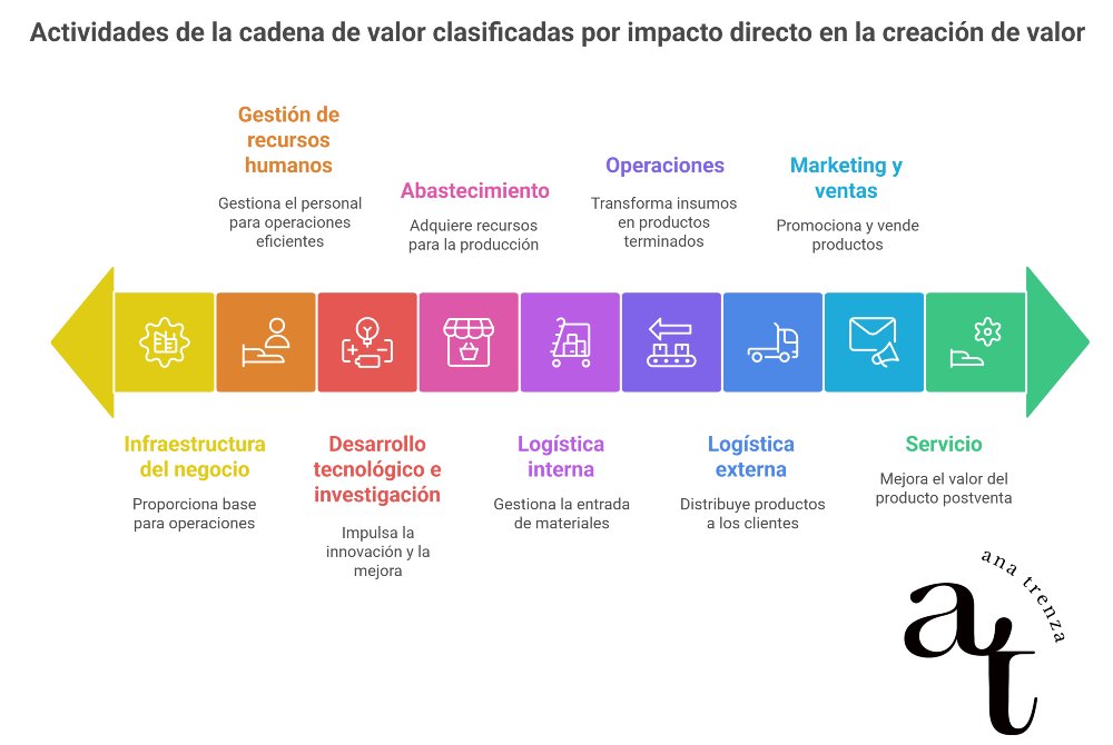 cadena de valor