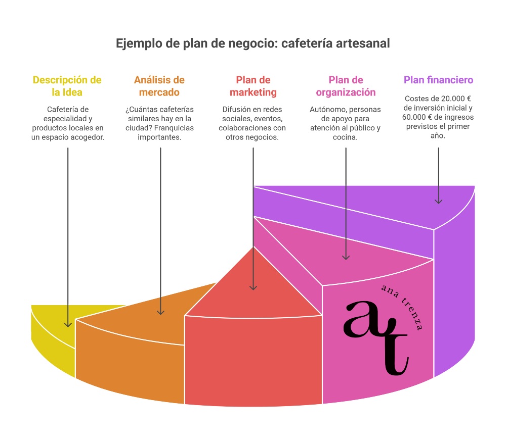 plan de empresa