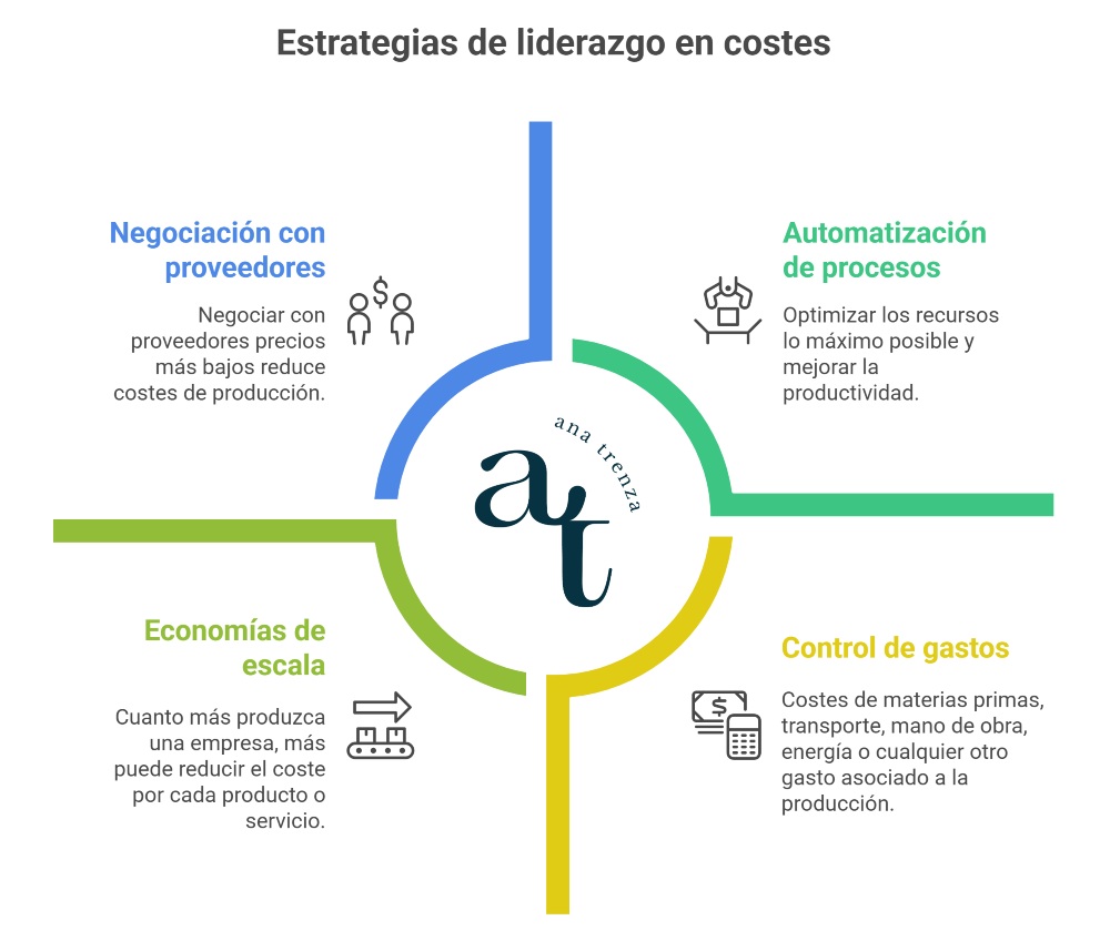 Estrategias de liderazgo en costes y ejemplos 2 Estrategias de liderazgo en costes y ejemplos