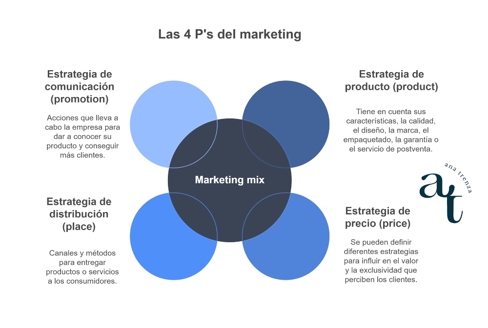 Marketing Mix: cómo aplicar las 4 P’s del marketing en tu empresa Marketing mix