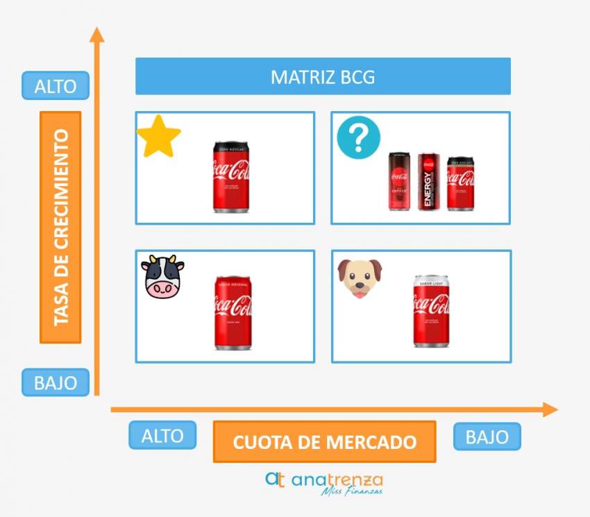Matriz BCG Coca-Cola