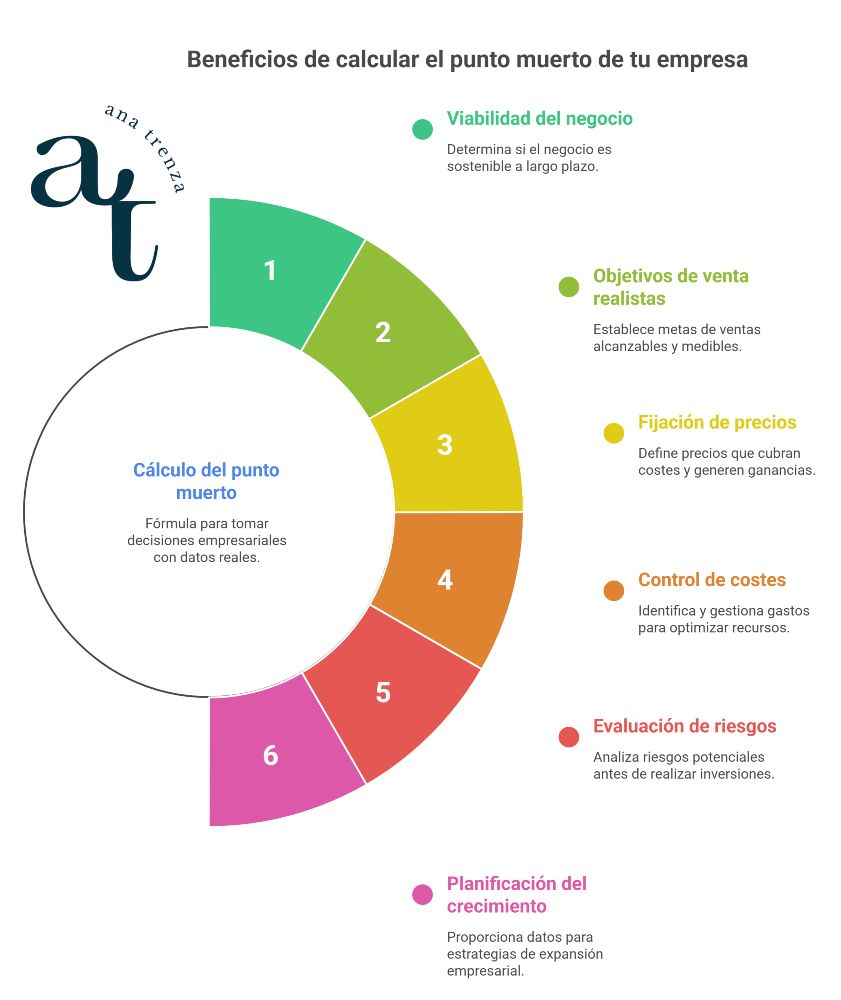 cálculo del punto muerto