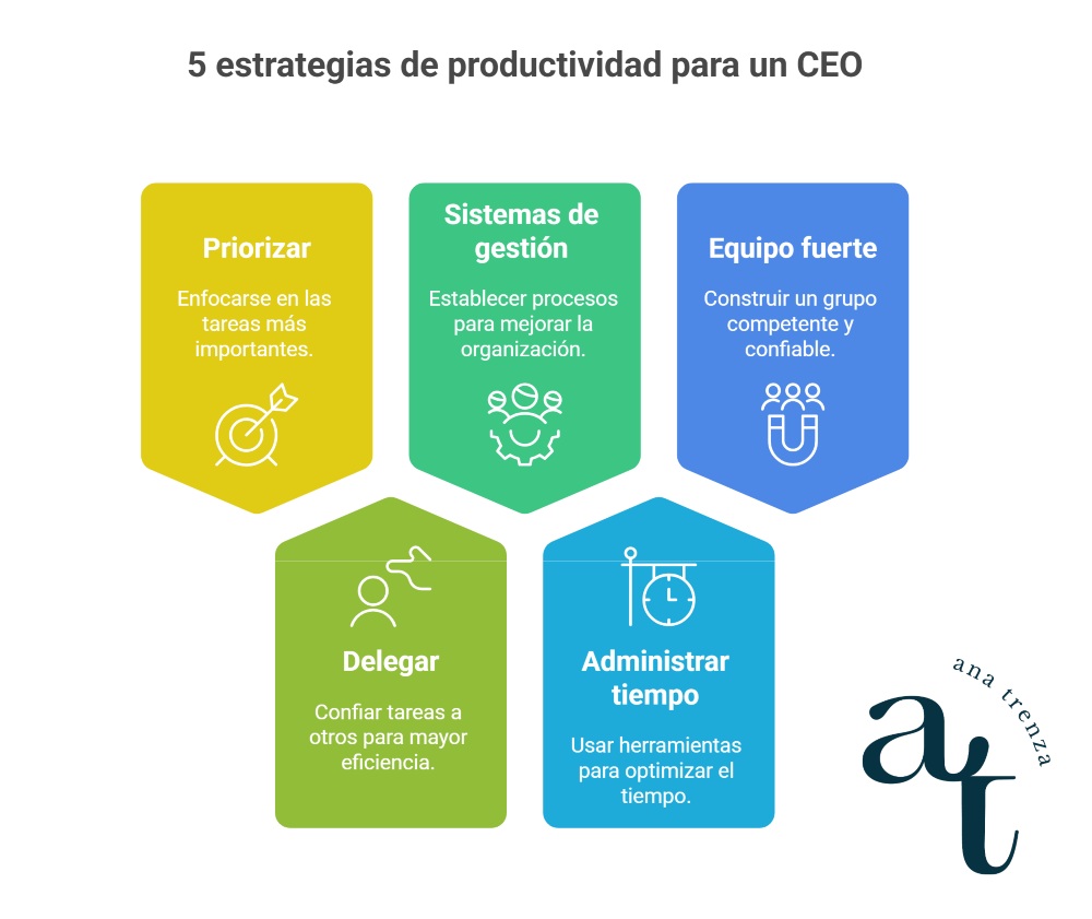 Cómo ser un CEO más productivo y enfocado en lo estratégico 2 productividad CEO empresa