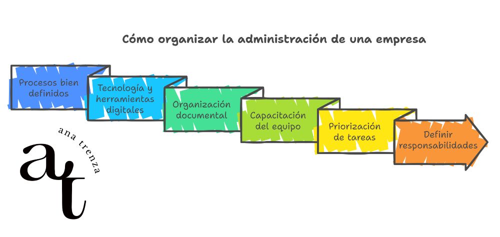 Cómo organizar la administración de tu empresa para evitar errores y ganar tiempo 2 organizar empresa