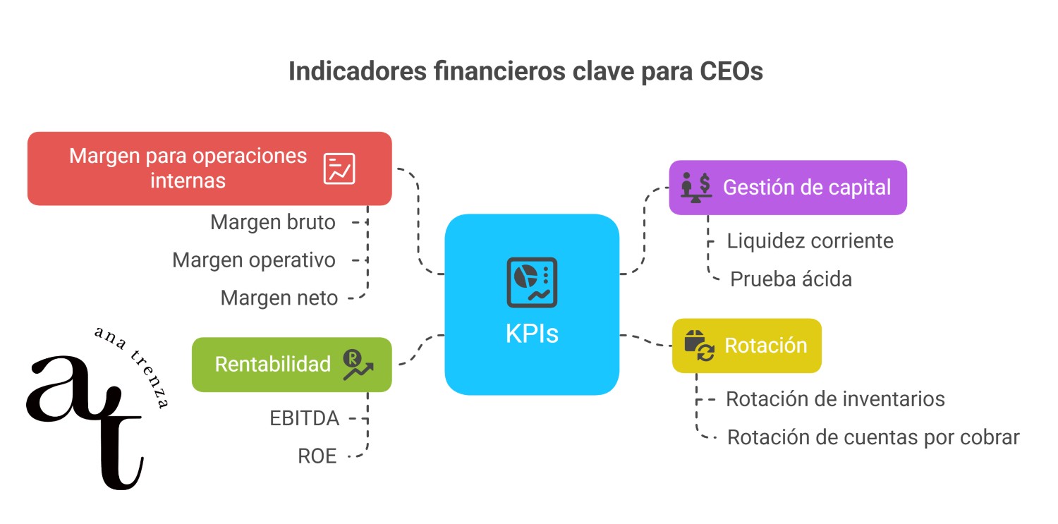 Indicadores financieros para empresas Monitorear KPIs