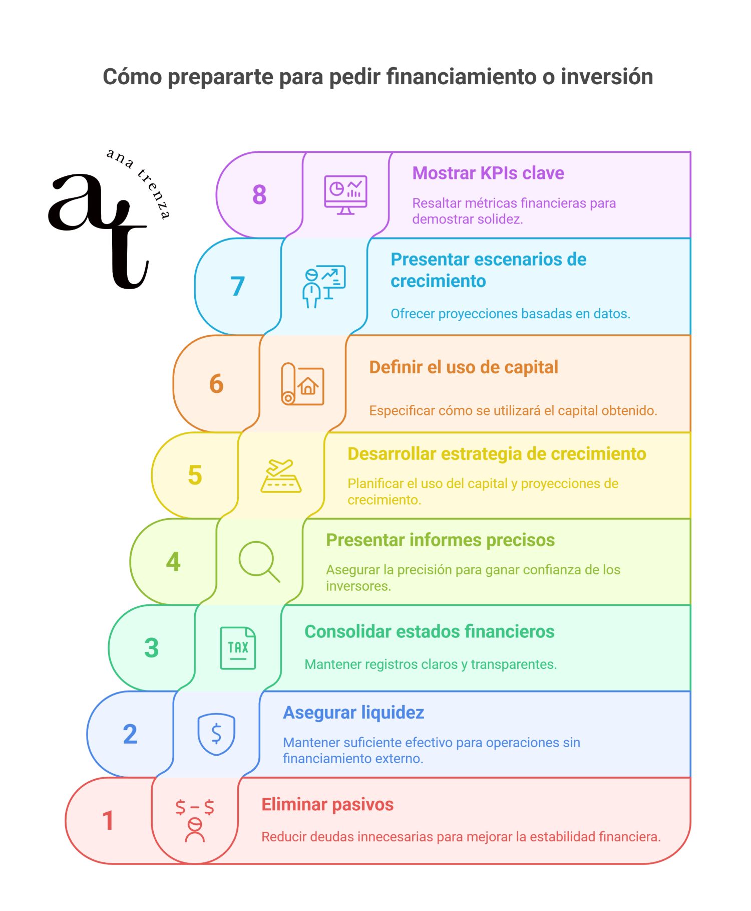 Pasos para solicitar inversión financiamiento