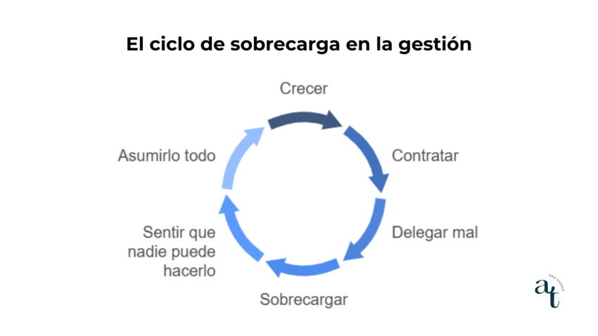 El ciclo de sobre carga en la gestión ciclo de sobre carga en la gestión