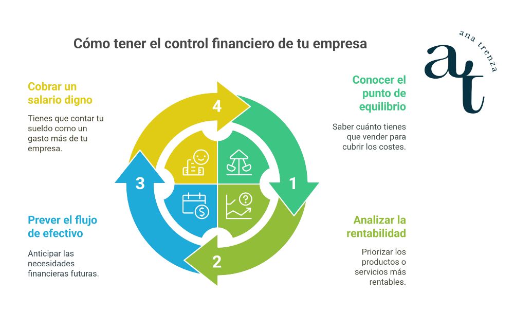 Qué significa tener el control financiero de tu negocio 2 control financiero