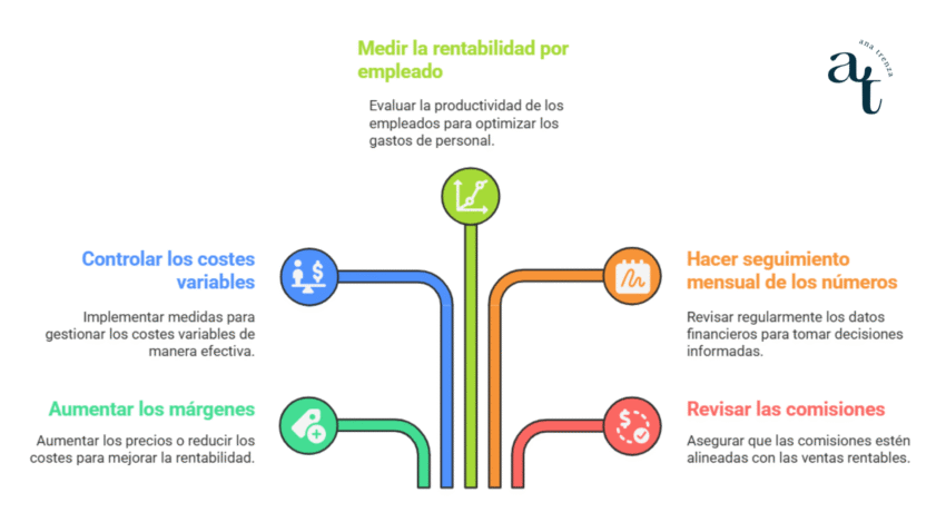 Medir rentabilidad de empleado Medir rentabilidad de empleado