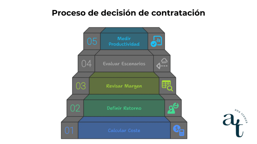Decisiones antes de contratar Decisiones antes de contratar