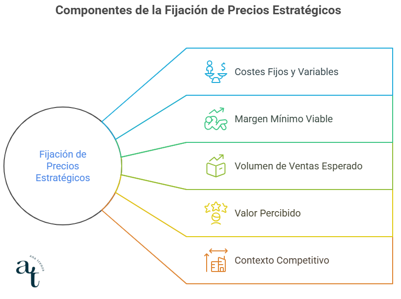 Fijación de precios estratégicos Estrategia para fijar precios