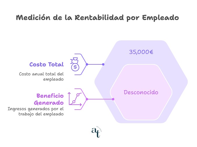 Rentabilidad por empleado