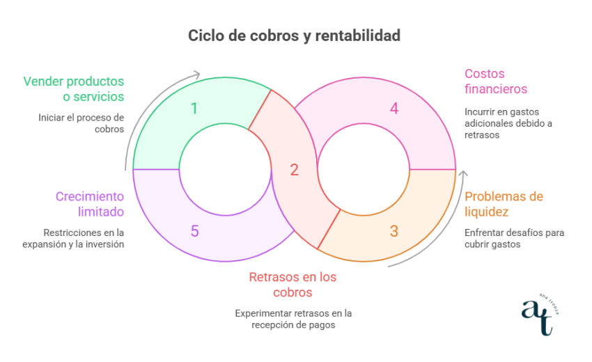 Ciclo de cobros y rentabilidad Ciclo de cobros
