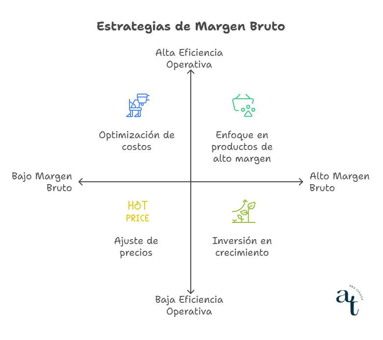 Elementos del cálculo del margen bruto
