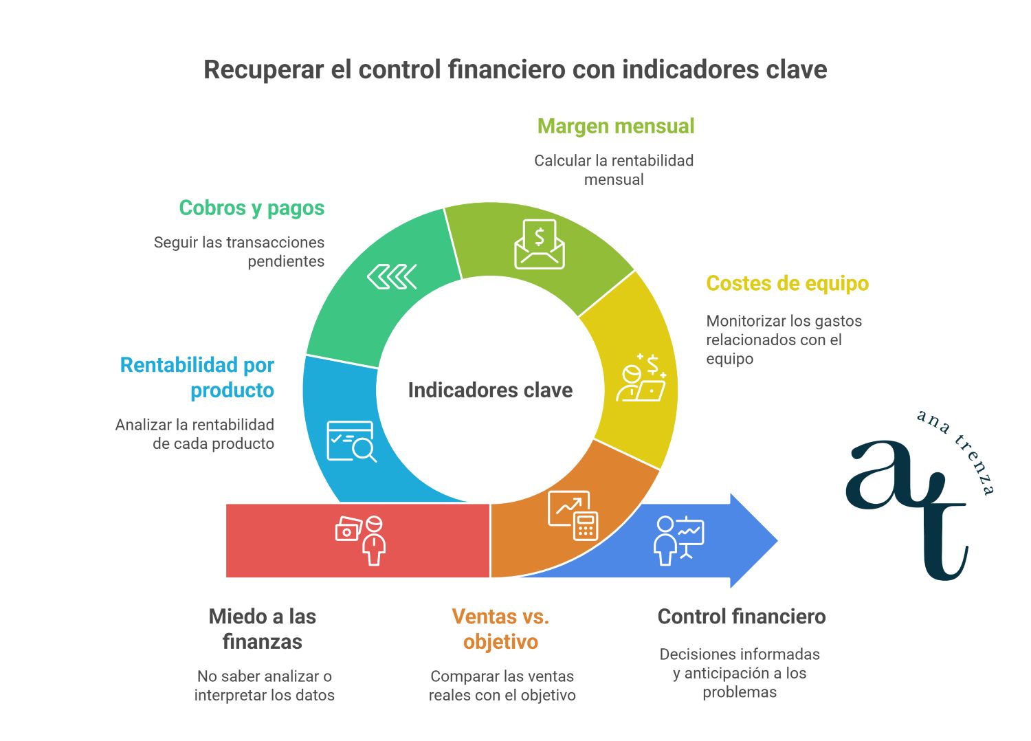 Deja de evitar tus finanzas: cómo perder el miedo a los números de tu empresa 2 Indicadores para tener control financiero