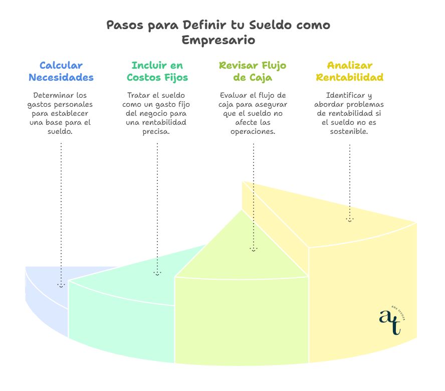 Pasos para calcular el sueldo como empresario