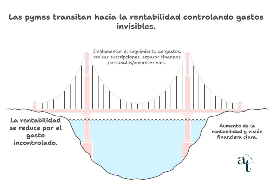 Controlar gastos para rentabilidad en pymes