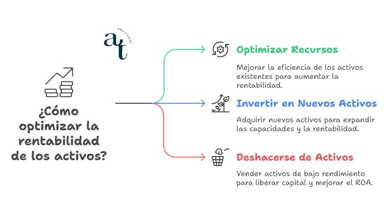 Retorno sobre activos