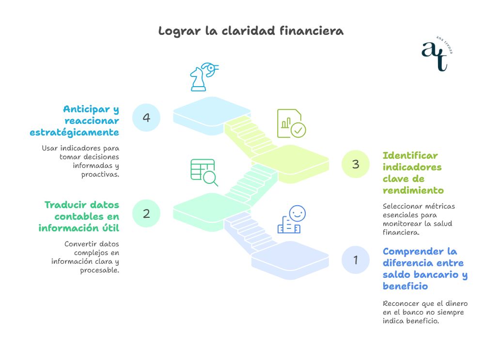 Deja de evitar tus finanzas: cómo perder el miedo a los números de tu empresa 3 Cómo tener finanzas claras