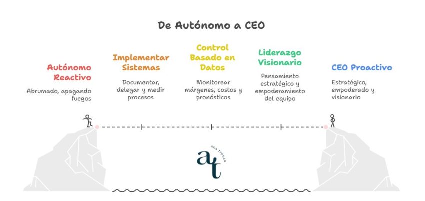Cambio de autónomo a CEO en una empresa