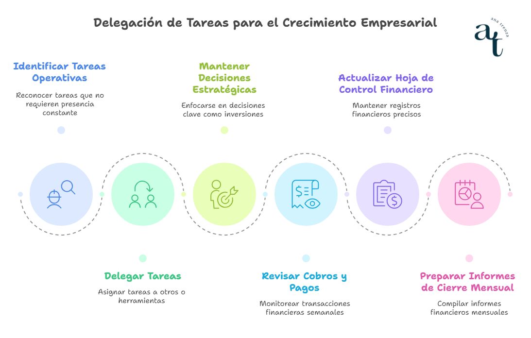 Delegar tareas empresa