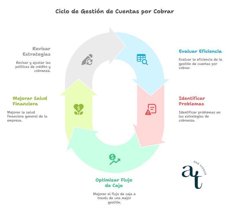 Análisis de la rotación de cuentas por cobrar en una empresa
