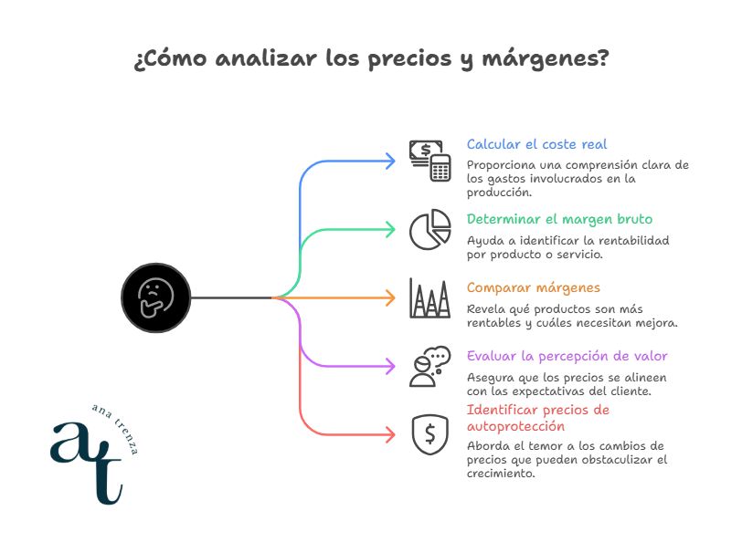 Cómo analizar precios y márgenes
