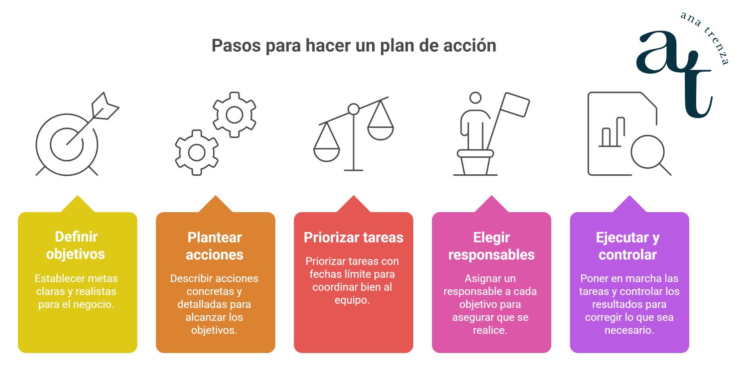 Cómo hacer un plan de acción