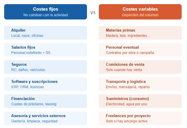 Costes fijos y variables