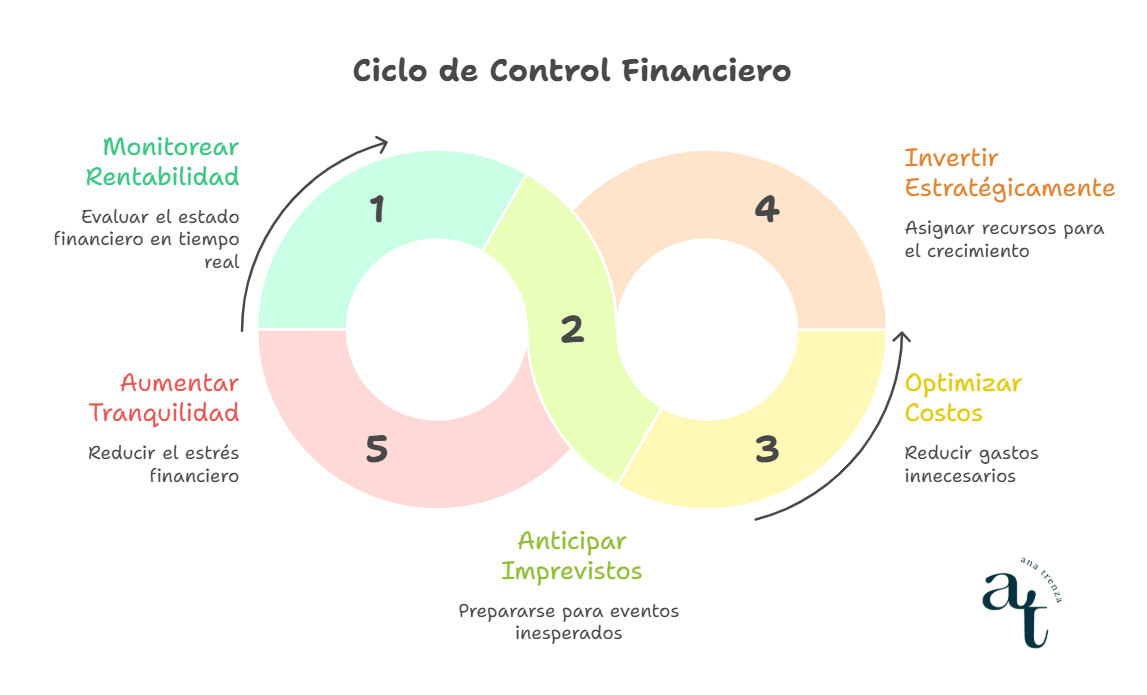 Control financiero como clave de la rentabilidad empresarial