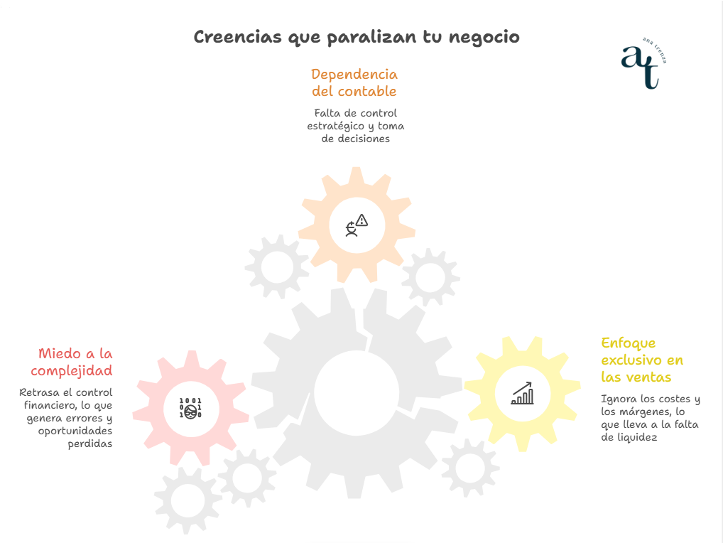 Creencias financieras que bloquean la rentabilidad de una pyme