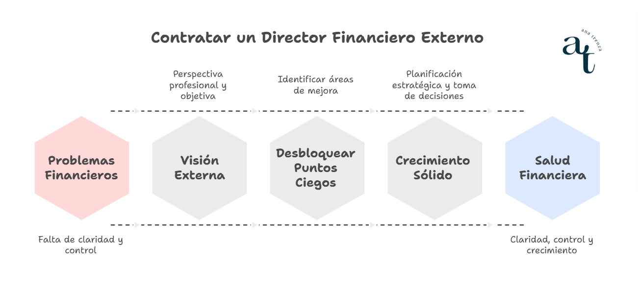 Director financiero externo: para quién es, cuándo conviene y cuándo no 2 Director financiero externo asesorando a una pyme