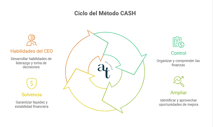 Método CASH: qué es y cómo ayuda a una pyme a ganar control y tranquilidad 2 Metodo CASH para mejorar el control financiero en pymes