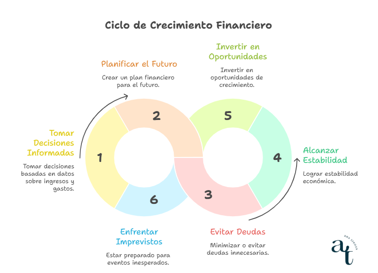 Mitos del crecimiento sin control financiero