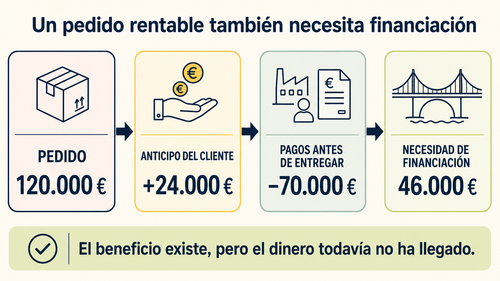 esquema financiar pedido grande